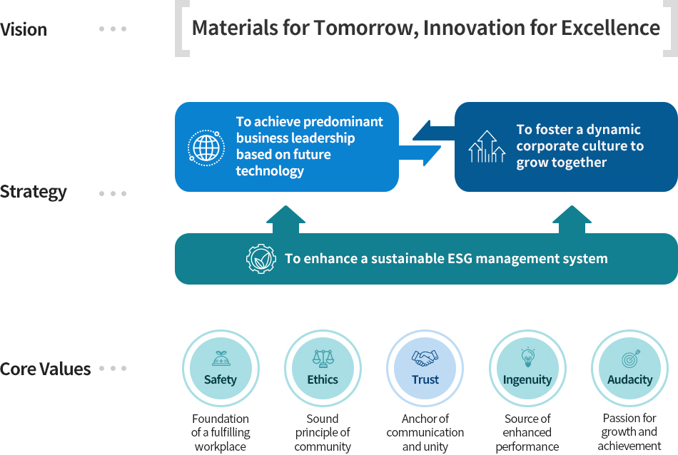비전 - 미래를 여는 소재, 초일류를 향한 혁신 전략방향 - (미래기술 기반의 초격차 비즈니스 선도 ↔ 함께 성장하는 역동적 기업 문화 구현) ← 신뢰받는 ESG 경영체제 구축 핵심가치 - 안전(행복한 일터의 기본), 윤리(건강한 공존의 원칙), 신뢰(소통과 화합의 토대), 창의(더 나은 성과의 원천), 도전(성장과 성취의 열정)