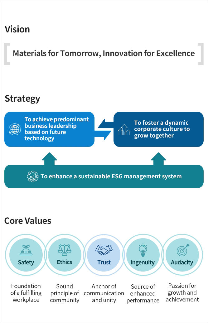 비전 - 미래를 여는 소재, 초일류를 향한 혁신 전략방향 - (미래기술 기반의 초격차 비즈니스 선도 ↔ 함께 성장하는 역동적 기업 문화 구현) ← 신뢰받는 ESG 경영체제 구축 핵심가치 - 안전(행복한 일터의 기본), 윤리(건강한 공존의 원칙), 신뢰(소통과 화합의 토대), 창의(더 나은 성과의 원천), 도전(성장과 성취의 열정)